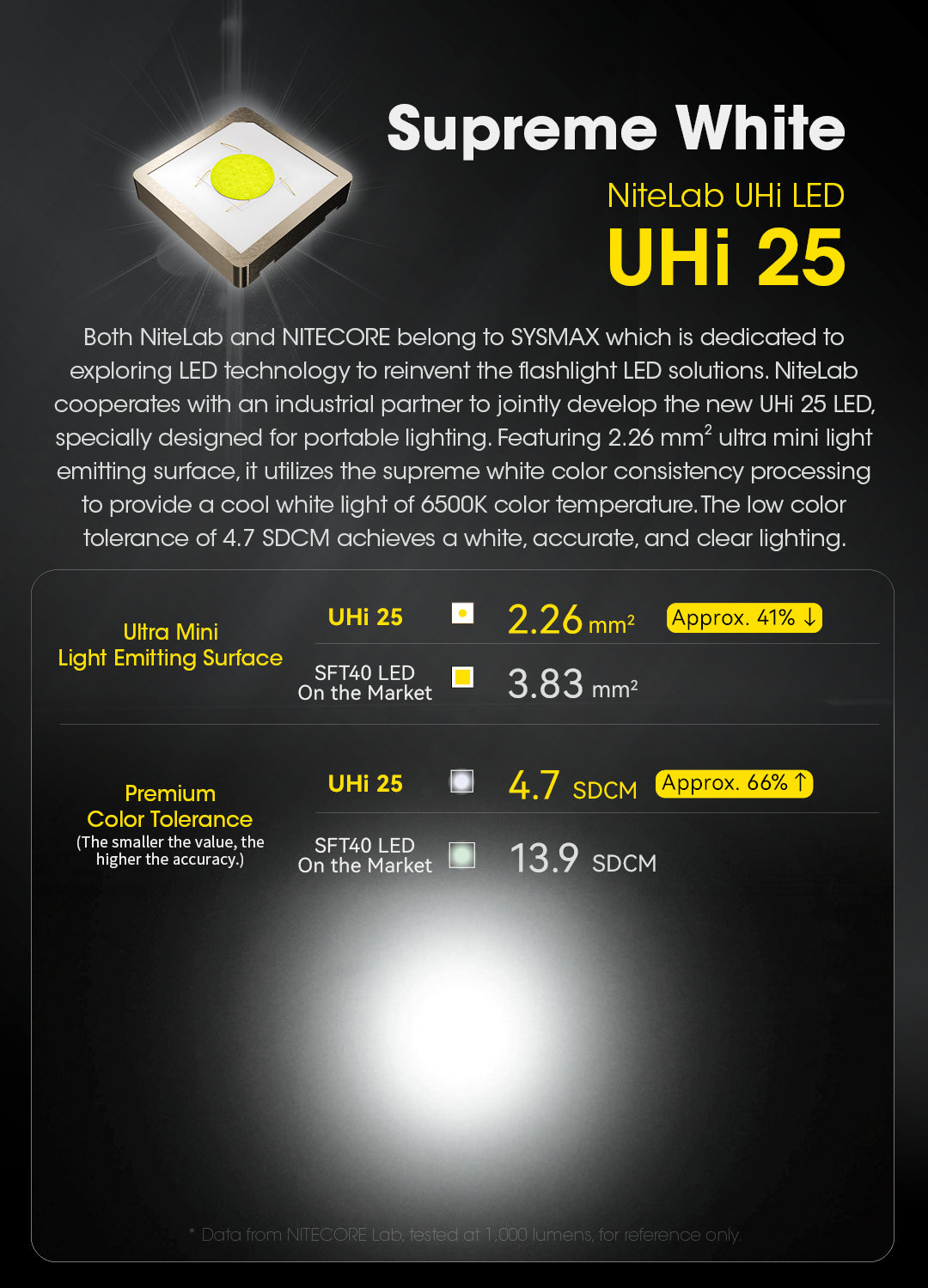 NITECORE EDC23 - 2500 LUMENS FLASHLIGHT (BUILT-IN 1,500mAH RECHARGEABLE BATTERY)