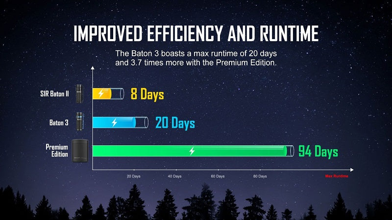 OLIGHT BATON 3 RECHARGEABLE LED FLASHLIGHT - 1200 LUMENS - LUMINUS SST40 - INCLUDES 1 X RCR123A - BLACK