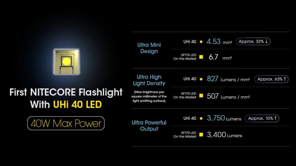 NITECORE MH12 PRO - 3300 LUMENS, 505 METERS THROW (1 x 5300mAh LI-ION BATTERY INCLUDED)