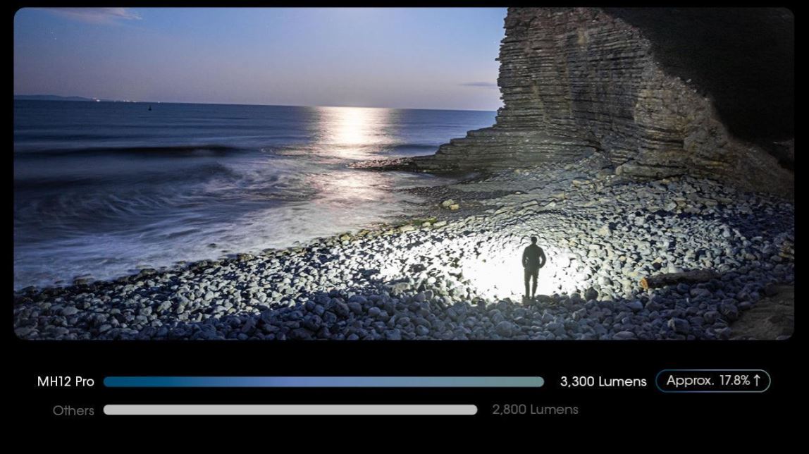 NITECORE MH12 PRO - 3300 LUMENS, 505 METERS THROW (1 x 5300mAh LI-ION BATTERY INCLUDED)