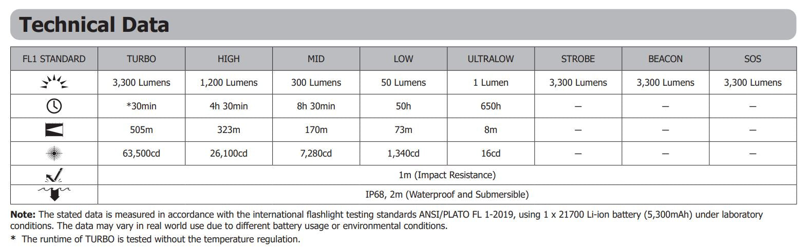 NITECORE MH12 PRO - 3300 LUMENS, 505 METERS THROW (1 x 5300mAh LI-ION BATTERY INCLUDED)