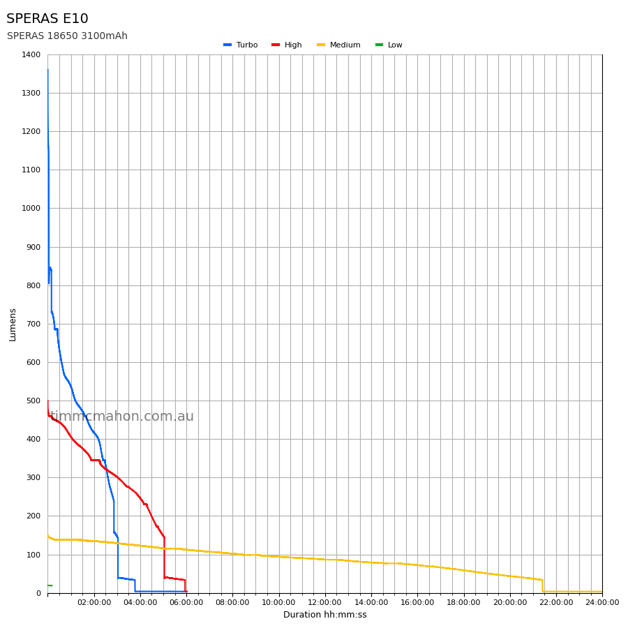 SPERAS E10 OUTDOOR CAMPING EDC TYPE-C FLASHLIGHT 1300 LUMENS 175M THROW, 1 x 18650 (BLACK)