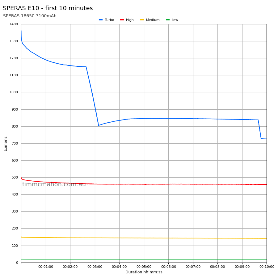 SPERAS E10 OUTDOOR CAMPING EDC TYPE-C FLASHLIGHT 1300 LUMENS 175M THROW, 1 x 18650 (BLACK)